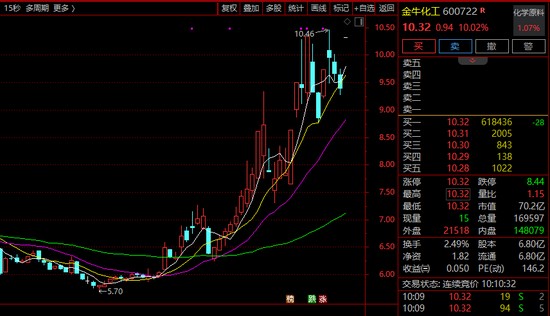 超60万手封板!600722,11天5涨停!有油气概念股涨逾45百分号! 新闻