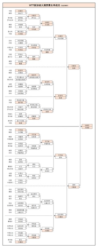 孙颖莎卫冕冠军！新加坡大满贯决赛4-2胜王曼昱 喜提68万元奖金 新闻