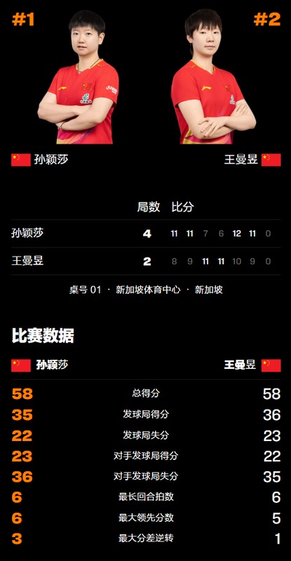  孙颖莎卫冕冠军！新加坡大满贯决赛4-2胜王曼昱 喜提68万元奖金 新闻
