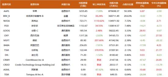 段永平、李录1500亿持仓曝光：段永平大笔加码AI，谷歌占李录近半组合、罕见新建仓一标的