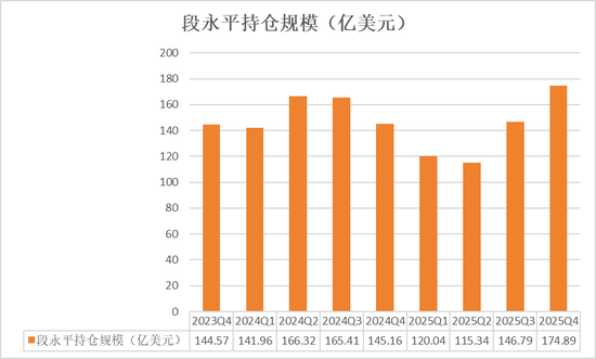 段永平、李录1500亿持仓曝光:段永平大笔加码AI,谷歌占李录近半组合、罕见新建仓一标的 新闻