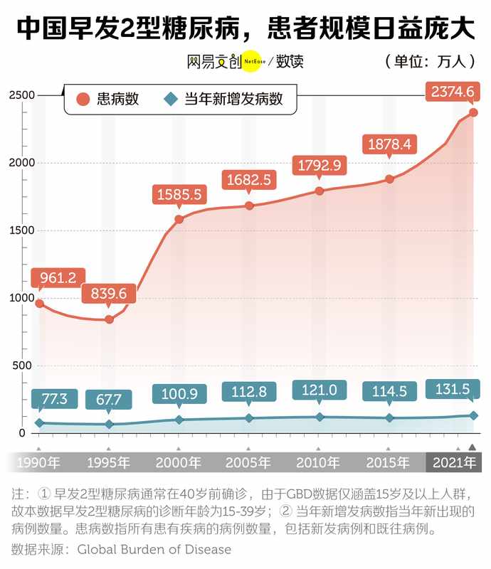 热点关注:中国年轻人,已经开始得糖尿病了 新闻