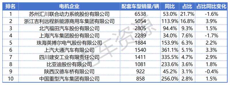 “群狼环伺”之下的宁德时代与汇川联合动力1月动力电池电机装车量 新闻