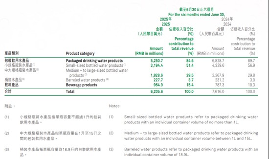 纯净水价格战:怡宝失守,娃哈哈上位 新闻