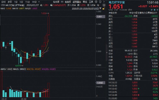  “HALO交易”火爆出圈！电力ETF（159146）再涨2.64百分号连创上市新高！涨价题材大放异彩！有色ETF最高上探3.82百分号 新闻