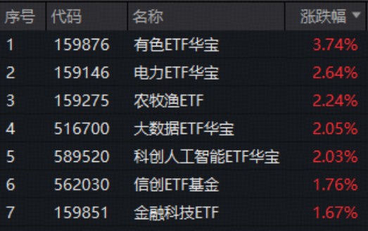 “HALO交易”火爆出圈！电力ETF（159146）再涨2.64百分号连创上市新高！涨价题材大放异彩！有色ETF最高上探3.82百分号