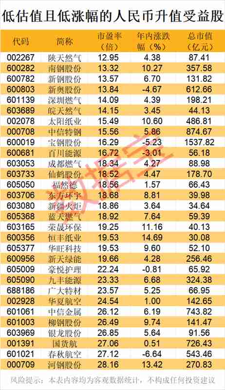 五连涨!人民币持续升值,受益股出炉,低估值+低涨幅,仅30只!_0228071253 新闻