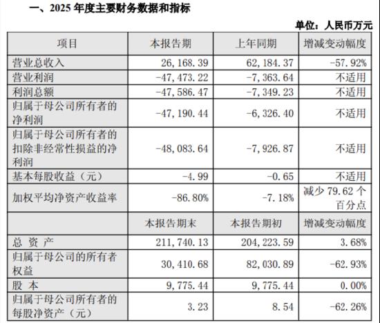 信宇人科创板上市仅4个月现资金占用,3710万被挪用,全年巨亏4.72亿 长三角资本局 新闻