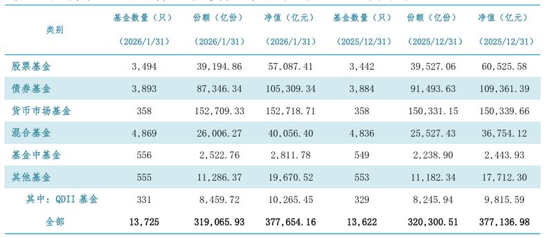 最新消息：逼近38万亿元，公募大趋势