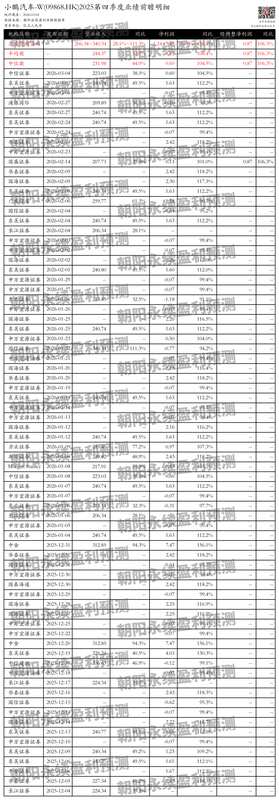  小鹏汽车智驾技术迭代加速；海外市场持续发力；第四季度业绩预期向好。 汽车科技