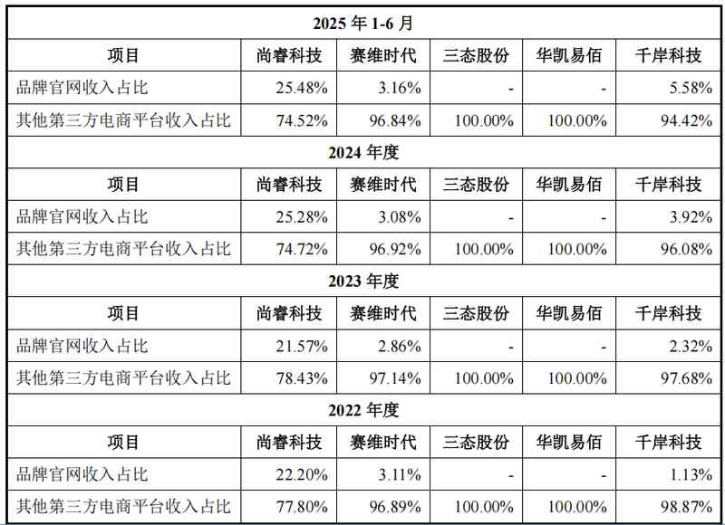  分红与募资并行，尚睿科技上市之路考验重重。 股票财经 分红与募资并行，尚睿科技上市之路考验重重。 股票财经