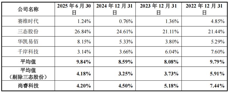  分红与募资并行，尚睿科技上市之路考验重重。 股票财经 分红与募资并行，尚睿科技上市之路考验重重。 股票财经