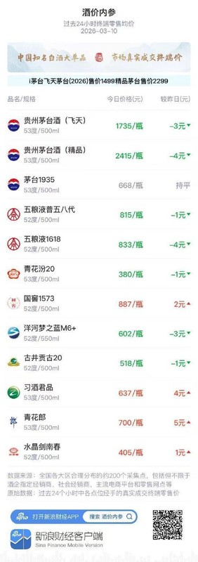  知名白酒终端行情观察；酱香浓香分化明显；平台服务持续升级中。 股票财经 知名白酒终端行情观察；酱香浓香分化明显；平台服务持续升级中。 股票财经 知名白酒终端行情观察；酱香浓香分化明显；平台服务持续升级中。 股票财经 知名白酒终端行情观察；酱香浓香分化明显；平台服务持续升级中。 股票财经 知名白酒终端行情观察；酱香浓香分化明显；平台服务持续升级中。 股票财经