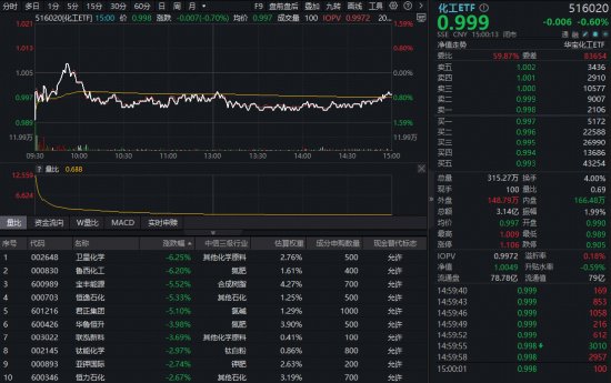  化工板块出现短暂调整；华宝化工ETF小幅回落；年内涨幅仍保持显著领先。 股票财经 化工板块出现短暂调整；华宝化工ETF小幅回落；年内涨幅仍保持显著领先。 股票财经 化工板块出现短暂调整；华宝化工ETF小幅回落；年内涨幅仍保持显著领先。 股票财经