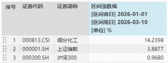  化工板块出现短暂调整；华宝化工ETF小幅回落；年内涨幅仍保持显著领先。 股票财经 化工板块出现短暂调整；华宝化工ETF小幅回落；年内涨幅仍保持显著领先。 股票财经 化工板块出现短暂调整；华宝化工ETF小幅回落；年内涨幅仍保持显著领先。 股票财经