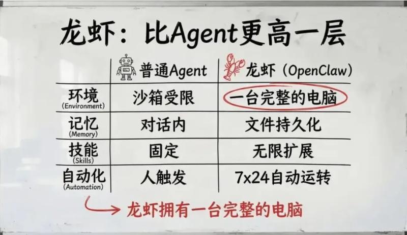 开源“龙虾”席卷科技圈,OpenClaw如何从安装热潮走向实际生产力革新。 IT技术 开源“龙虾”席卷科技圈,OpenClaw如何从安装热潮走向实际生产力革新。 IT技术