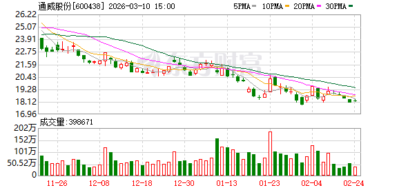  光伏行业迎来整合信号；通威股份全资收购丽豪清能，强化上游硅料主导地位。 股票财经 光伏行业迎来整合信号；通威股份全资收购丽豪清能，强化上游硅料主导地位。 股票财经