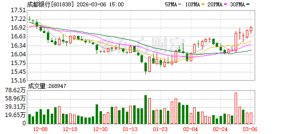  成都银行注册资本显著扩容，可转债转股效应显现；多地城商行借助国资力量优化资本结构 股票财经 成都银行注册资本显著扩容，可转债转股效应显现；多地城商行借助国资力量优化资本结构 股票财经 成都银行注册资本显著扩容，可转债转股效应显现；多地城商行借助国资力量优化资本结构 股票财经 成都银行注册资本显著扩容，可转债转股效应显现；多地城商行借助国资力量优化资本结构 股票财经 成都银行注册资本显著扩容，可转债转股效应显现；多地城商行借助国资力量优化资本结构 股票财经 成都银行注册资本显著扩容，可转债转股效应显现；多地城商行借助国资力量优化资本结构 股票财经