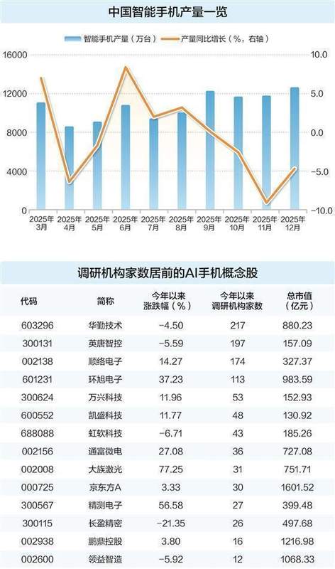 上游存储成本显著上升,主流手机品牌启动价格调整;转向AI功能布局,提升产品附加值。 IT技术 上游存储成本显著上升,主流手机品牌启动价格调整;转向AI功能布局,提升产品附加值。 IT技术