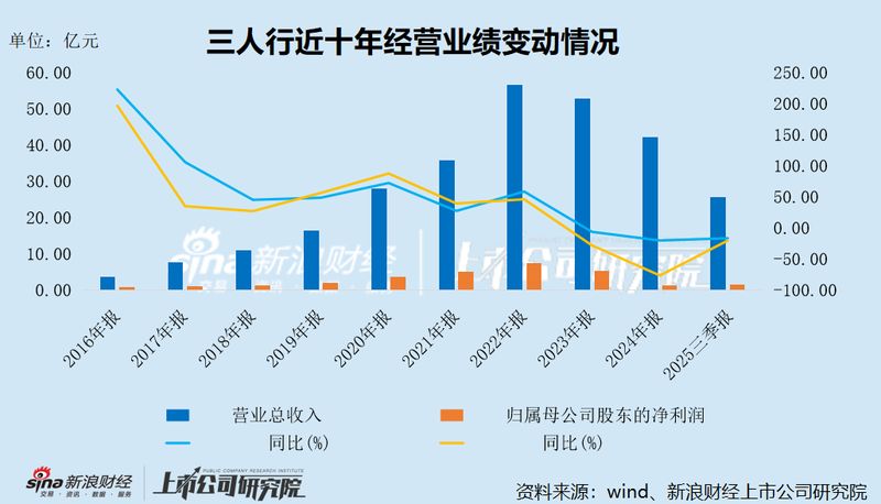  三人行未来科技转型之路：AI热情高涨背后业绩隐忧渐显。 IT技术 三人行未来科技转型之路：AI热情高涨背后业绩隐忧渐显。 IT技术 三人行未来科技转型之路：AI热情高涨背后业绩隐忧渐显。 IT技术