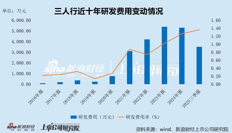  三人行未来科技转型之路：AI热情高涨背后业绩隐忧渐显。 IT技术 三人行未来科技转型之路：AI热情高涨背后业绩隐忧渐显。 IT技术 三人行未来科技转型之路：AI热情高涨背后业绩隐忧渐显。 IT技术
