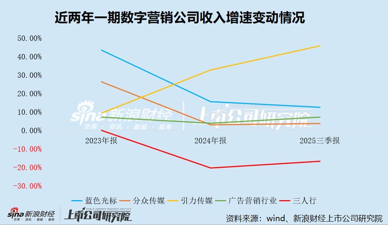  三人行未来科技转型之路：AI热情高涨背后业绩隐忧渐显。 IT技术 三人行未来科技转型之路：AI热情高涨背后业绩隐忧渐显。 IT技术 三人行未来科技转型之路：AI热情高涨背后业绩隐忧渐显。 IT技术
