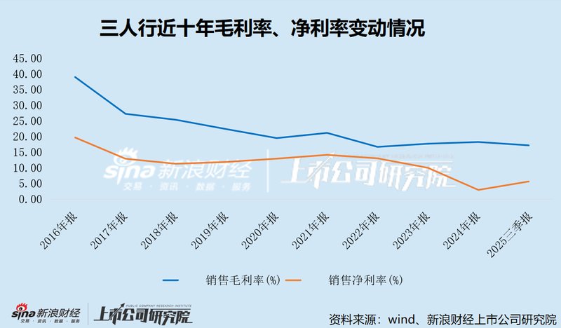  三人行未来科技转型之路：AI热情高涨背后业绩隐忧渐显。 IT技术 三人行未来科技转型之路：AI热情高涨背后业绩隐忧渐显。 IT技术 三人行未来科技转型之路：AI热情高涨背后业绩隐忧渐显。 IT技术