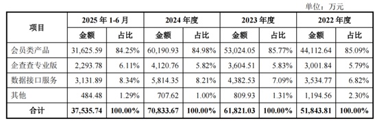  监管层深度问询企查查IPO；数据安全与技术壁垒成焦点，陈德强会员费策略引发续费波动。 IT技术 监管层深度问询企查查IPO；数据安全与技术壁垒成焦点，陈德强会员费策略引发续费波动。 IT技术
