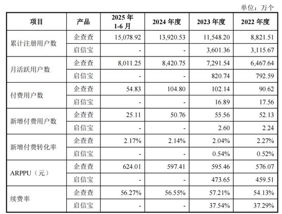  监管层深度问询企查查IPO；数据安全与技术壁垒成焦点，陈德强会员费策略引发续费波动。 IT技术 监管层深度问询企查查IPO；数据安全与技术壁垒成焦点，陈德强会员费策略引发续费波动。 IT技术