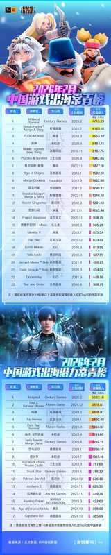  中国游戏出海常青榜正式发布；标杆游戏展现持久活力。 娱乐新闻