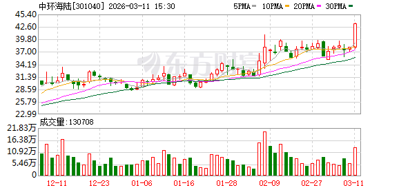 中环海陆大宗交易活跃;12笔成交全部折价明显。 股票财经 中环海陆大宗交易活跃;12笔成交全部折价明显。 股票财经 中环海陆大宗交易活跃;12笔成交全部折价明显。 股票财经 中环海陆大宗交易活跃;12笔成交全部折价明显。 股票财经