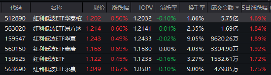  震荡行情持续考验投资者耐心；红利低波ETF华泰柏瑞脱颖而出，长期资金青睐度高；稳健收益特征凸显，底仓优选逻辑强化。 股票财经 震荡行情持续考验投资者耐心；红利低波ETF华泰柏瑞脱颖而出，长期资金青睐度高；稳健收益特征凸显，底仓优选逻辑强化。 股票财经 震荡行情持续考验投资者耐心；红利低波ETF华泰柏瑞脱颖而出，长期资金青睐度高；稳健收益特征凸显，底仓优选逻辑强化。 股票财经 震荡行情持续考验投资者耐心；红利低波ETF华泰柏瑞脱颖而出，长期资金青睐度高；稳健收益特征凸显，底仓优选逻辑强化。 股票财经