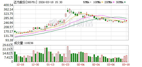 迈为股份两大项目签约落地;钙钛矿叠层电池与半导体装备迎来新机遇。 股票财经 迈为股份两大项目签约落地;钙钛矿叠层电池与半导体装备迎来新机遇。 股票财经 迈为股份两大项目签约落地;钙钛矿叠层电池与半导体装备迎来新机遇。 股票财经