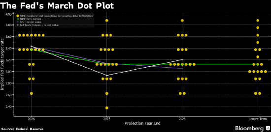 点阵图隐含路径微调;美联储按兵不动应对不确定性,鲍威尔记者会释放关键信号。 股票财经 点阵图隐含路径微调;美联储按兵不动应对不确定性,鲍威尔记者会释放关键信号。 股票财经 点阵图隐含路径微调;美联储按兵不动应对不确定性,鲍威尔记者会释放关键信号。 股票财经 点阵图隐含路径微调;美联储按兵不动应对不确定性,鲍威尔记者会释放关键信号。 股票财经