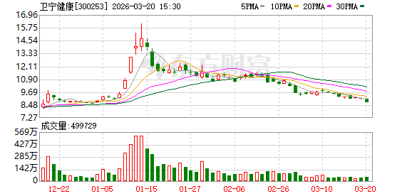  卫宁健康子公司行贿案二审落定，刑期调整后影响可控；公司聚焦AI转型，谋求业绩复苏。 股票财经 卫宁健康子公司行贿案二审落定，刑期调整后影响可控；公司聚焦AI转型，谋求业绩复苏。 股票财经