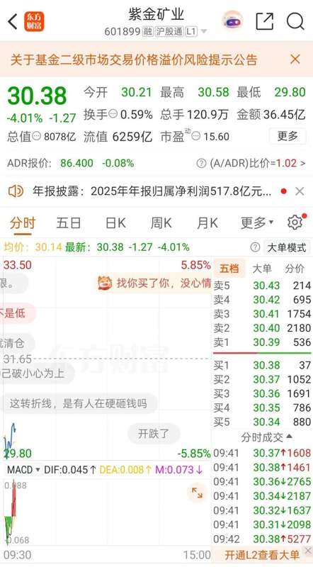 赤峰黄金开盘触及跌停;紫金矿业拟通过双轨方式取得控制权。 股票财经 赤峰黄金开盘触及跌停;紫金矿业拟通过双轨方式取得控制权。 股票财经 赤峰黄金开盘触及跌停;紫金矿业拟通过双轨方式取得控制权。 股票财经