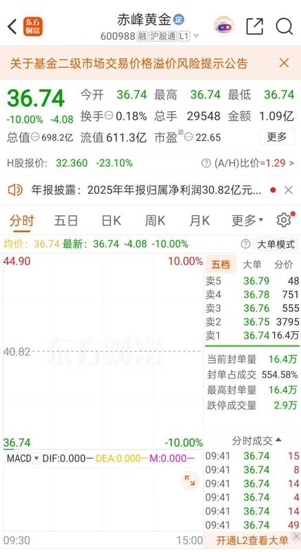 赤峰黄金开盘触及跌停;紫金矿业拟通过双轨方式取得控制权。 股票财经 赤峰黄金开盘触及跌停;紫金矿业拟通过双轨方式取得控制权。 股票财经 赤峰黄金开盘触及跌停;紫金矿业拟通过双轨方式取得控制权。 股票财经