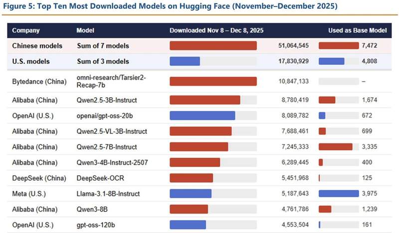 闭源模式并非万能良药:开源生态重塑全球AI权力版图 IT技术