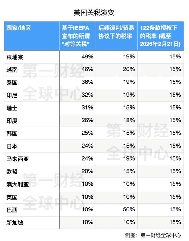  「关税风暴2.0：特朗普政府15%税率背后的政策逻辑与技术细节」 股票财经