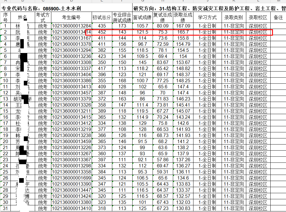  考研数学150分满分的技术复盘：结构力学149分考神为何放弃清华选择哈工大 教育招生