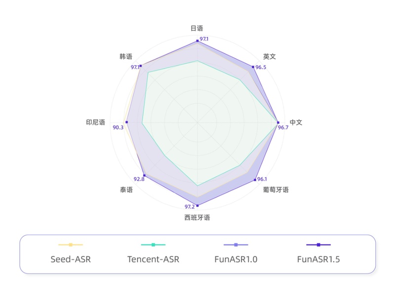 深度拆解Fun-ASR1.5:阿里语音大模型如何实现方言识别突破 IT技术 深度拆解Fun-ASR1.5:阿里语音大模型如何实现方言识别突破 IT技术
