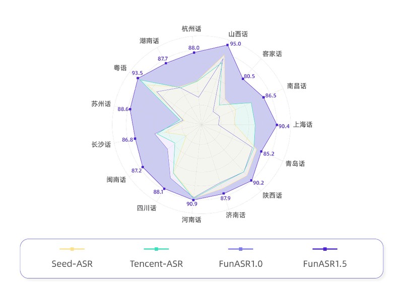 深度拆解Fun-ASR1.5:阿里语音大模型如何实现方言识别突破 IT技术 深度拆解Fun-ASR1.5:阿里语音大模型如何实现方言识别突破 IT技术