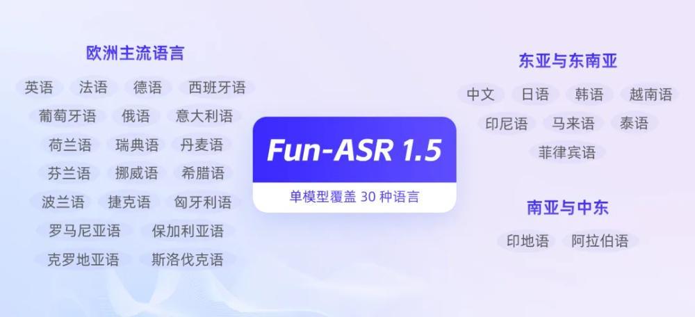 深度拆解Fun-ASR1.5:阿里语音大模型如何实现方言识别突破 IT技术 深度拆解Fun-ASR1.5:阿里语音大模型如何实现方言识别突破 IT技术